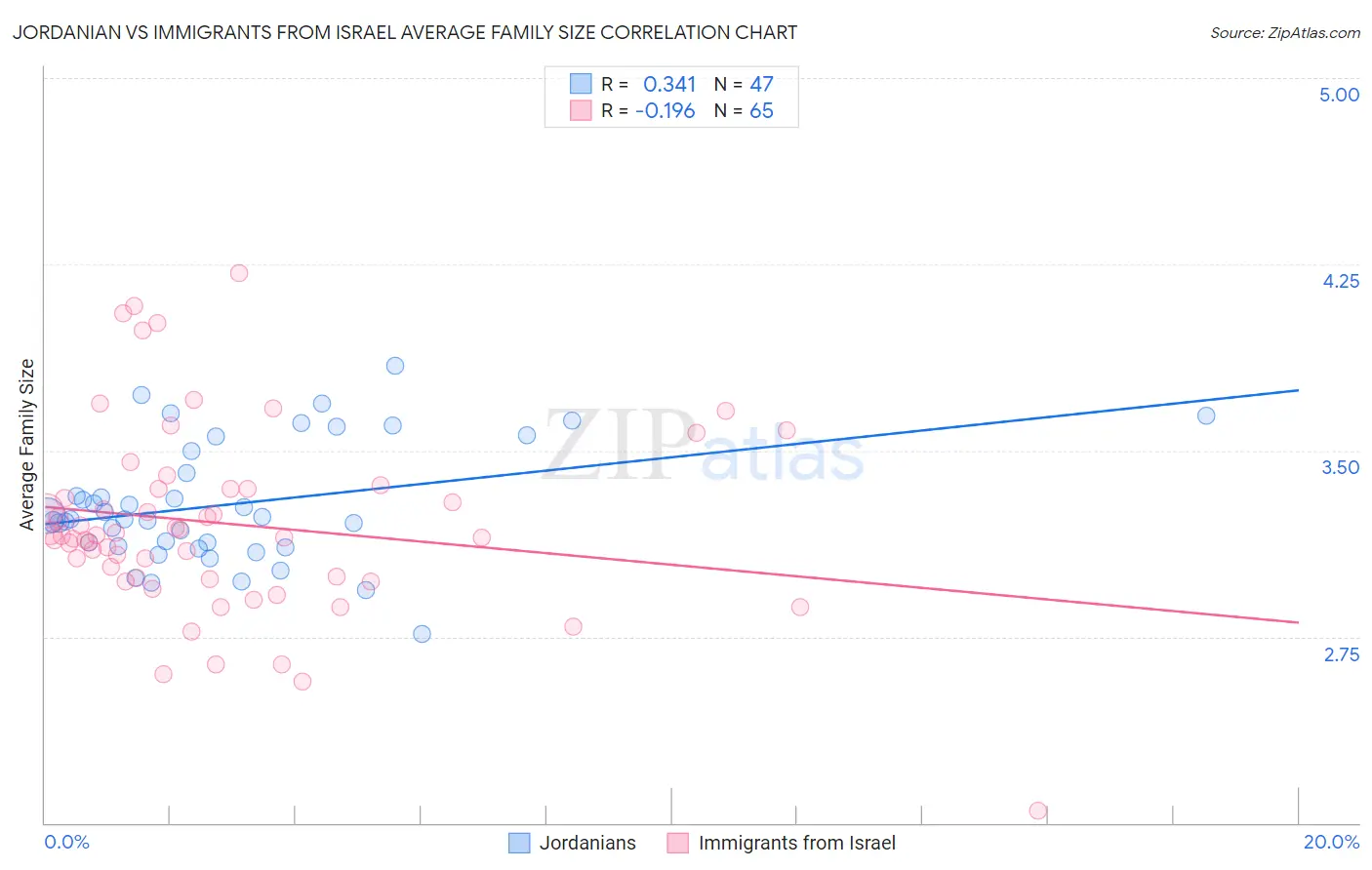 Jordanian vs Immigrants from Israel Average Family Size