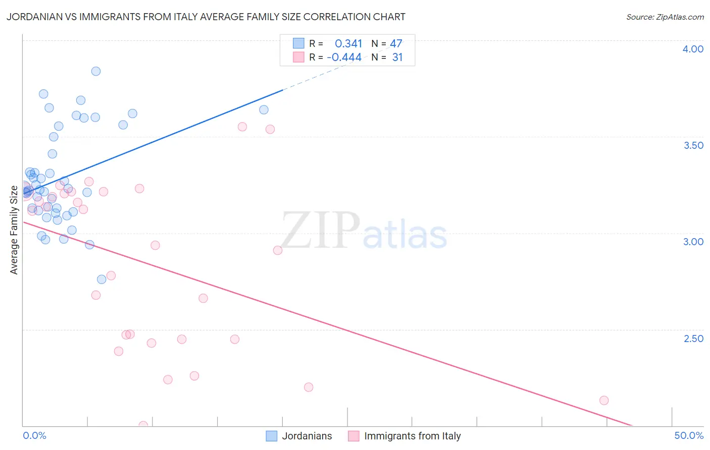 Jordanian vs Immigrants from Italy Average Family Size