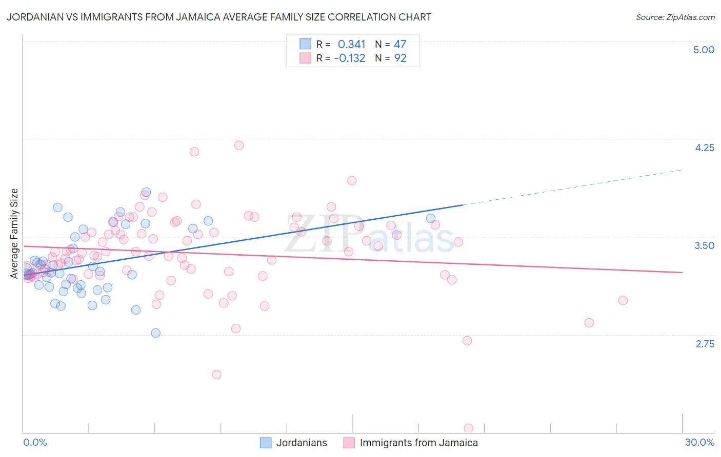 Jordanian vs Immigrants from Jamaica Average Family Size