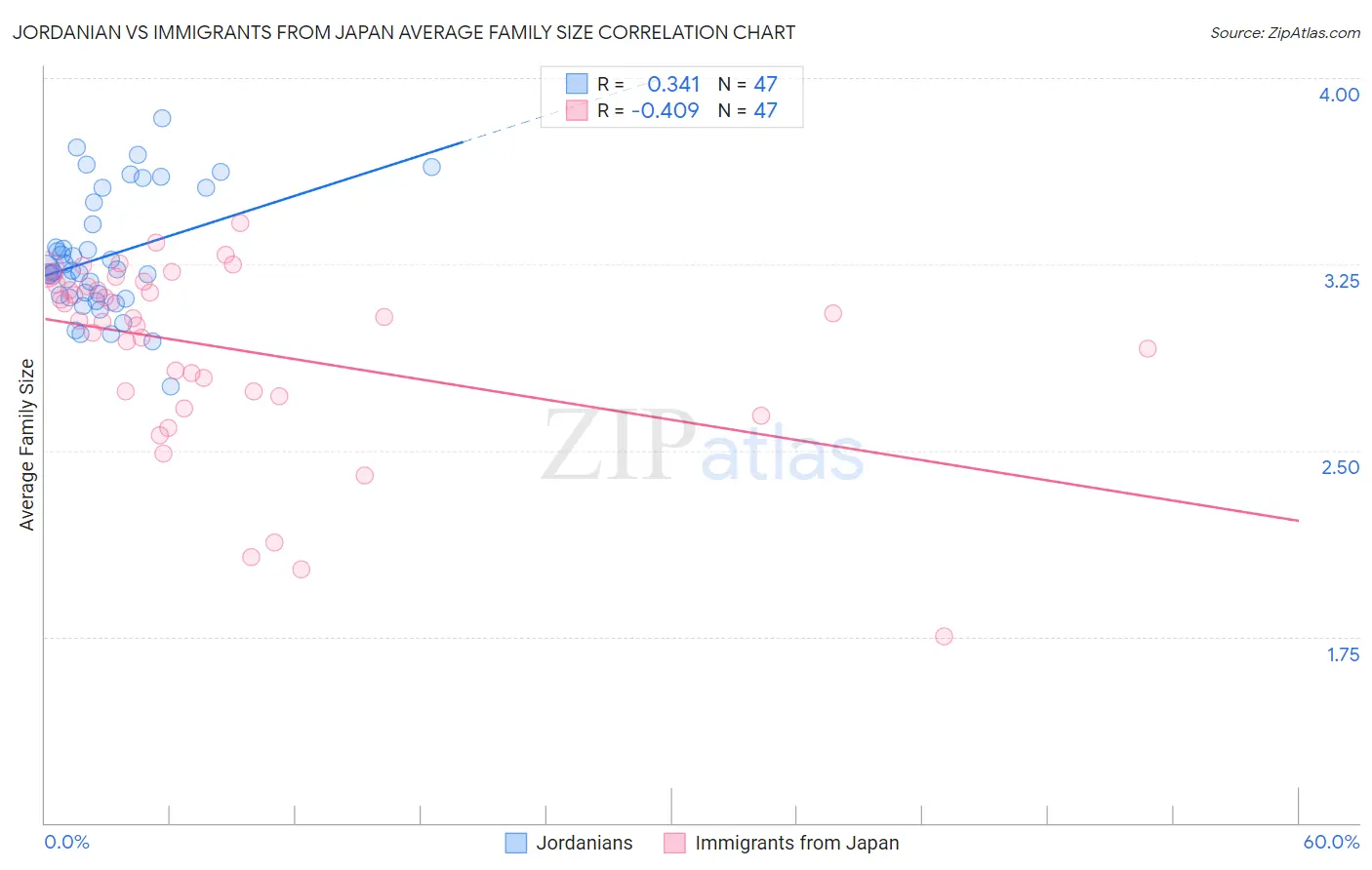 Jordanian vs Immigrants from Japan Average Family Size