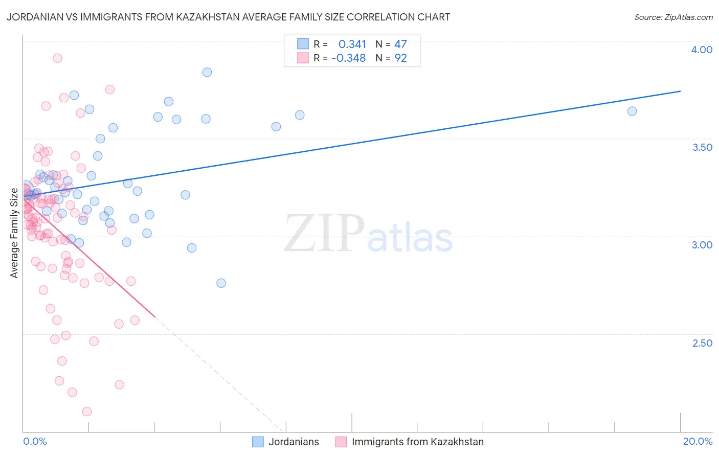 Jordanian vs Immigrants from Kazakhstan Average Family Size