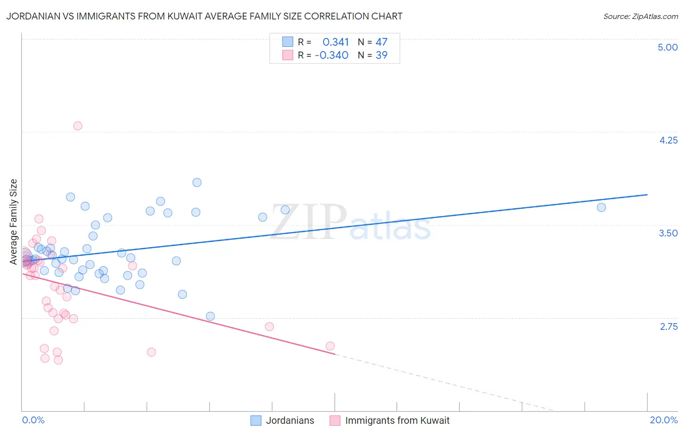 Jordanian vs Immigrants from Kuwait Average Family Size