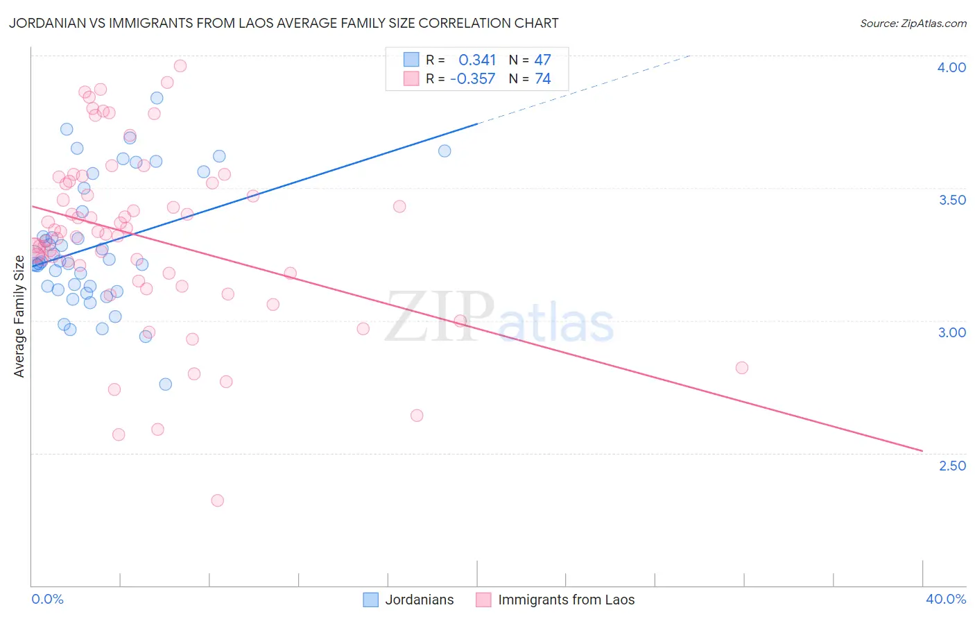 Jordanian vs Immigrants from Laos Average Family Size