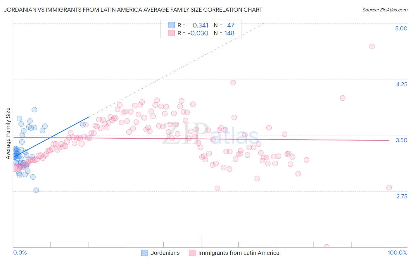 Jordanian vs Immigrants from Latin America Average Family Size