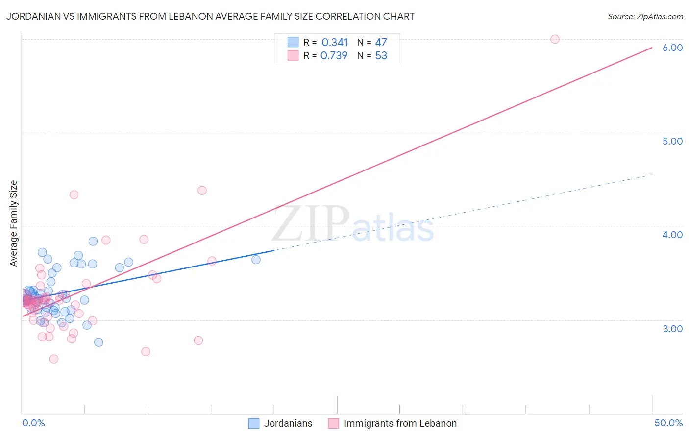 Jordanian vs Immigrants from Lebanon Average Family Size