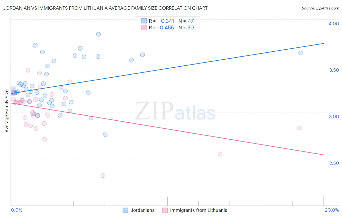 Jordanian vs Immigrants from Lithuania Average Family Size