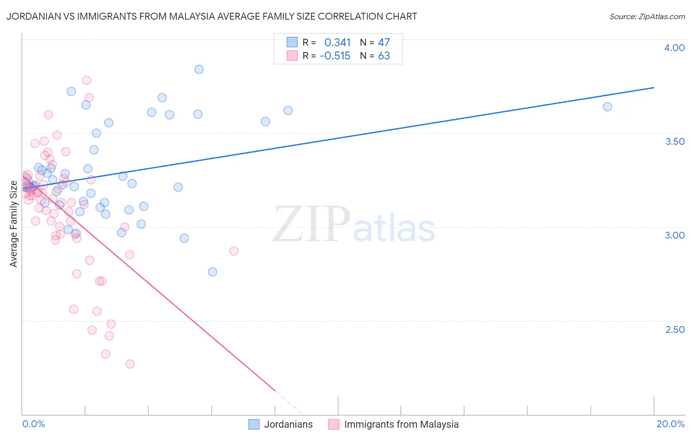 Jordanian vs Immigrants from Malaysia Average Family Size