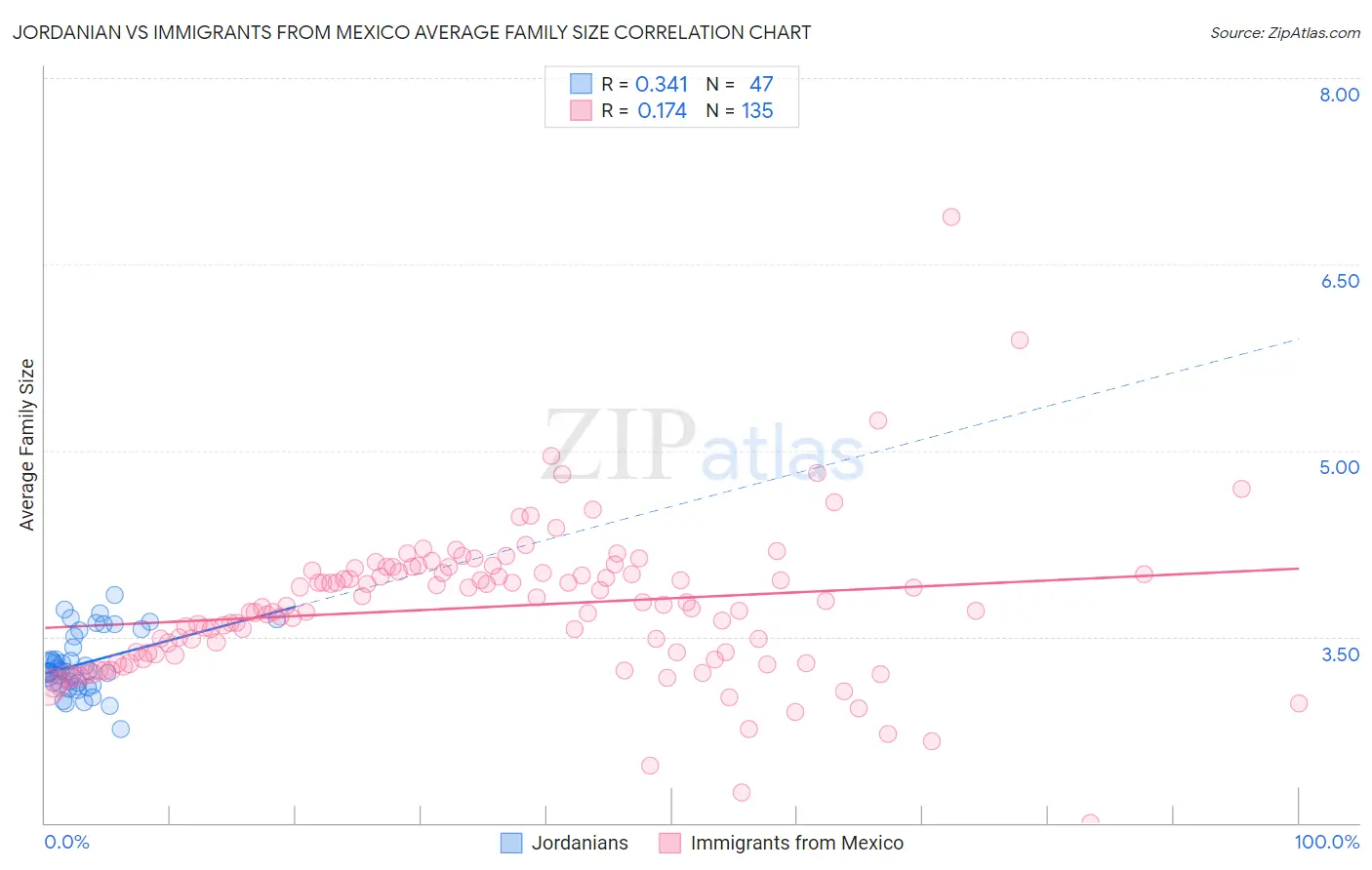 Jordanian vs Immigrants from Mexico Average Family Size