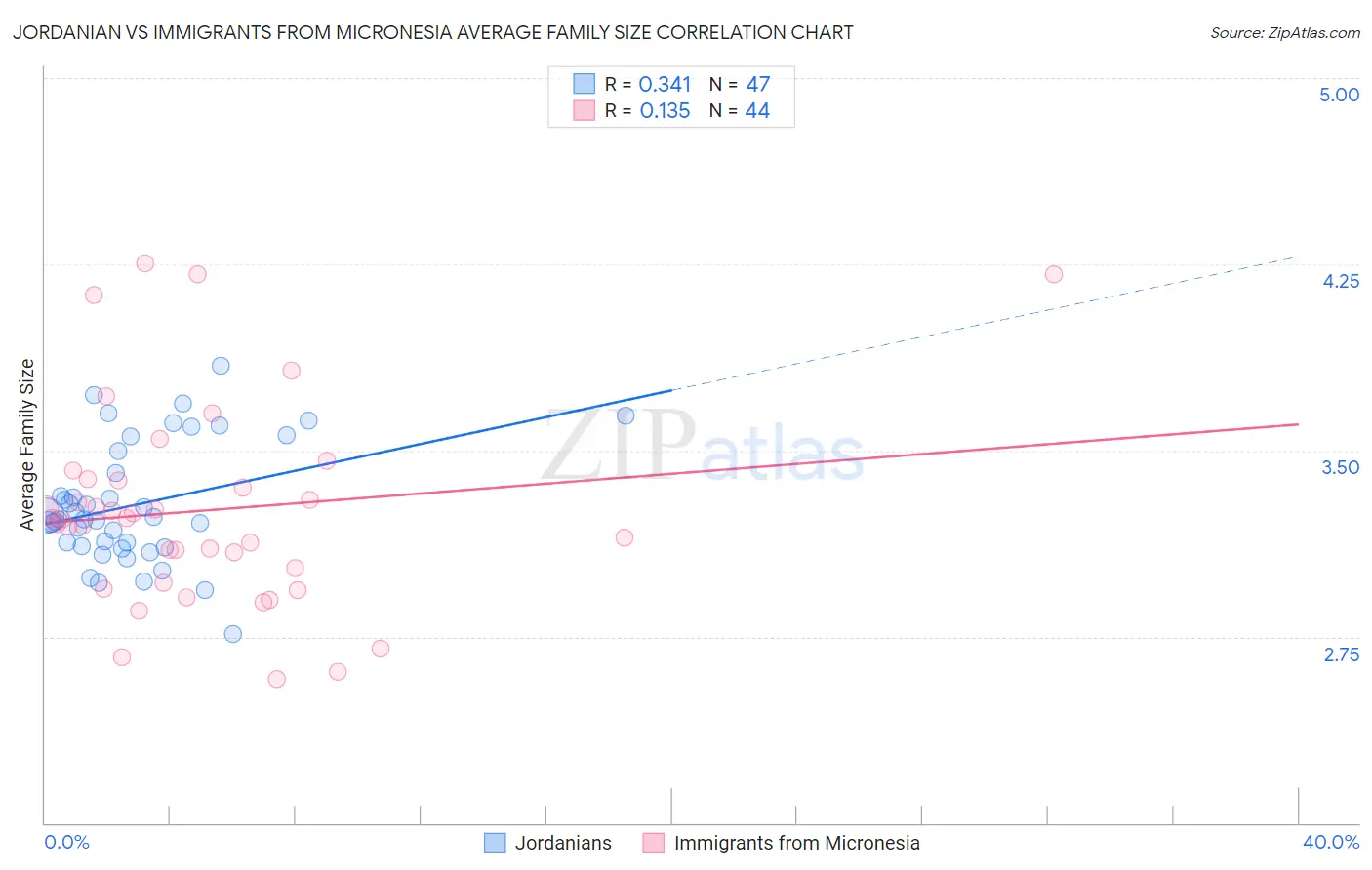 Jordanian vs Immigrants from Micronesia Average Family Size