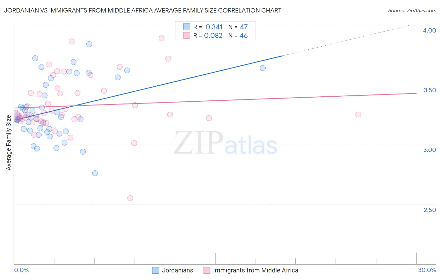 Jordanian vs Immigrants from Middle Africa Average Family Size