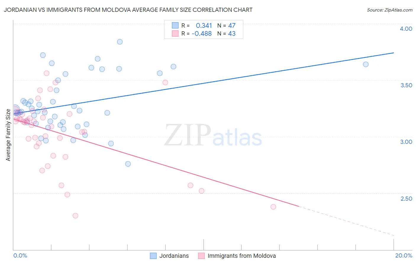 Jordanian vs Immigrants from Moldova Average Family Size
