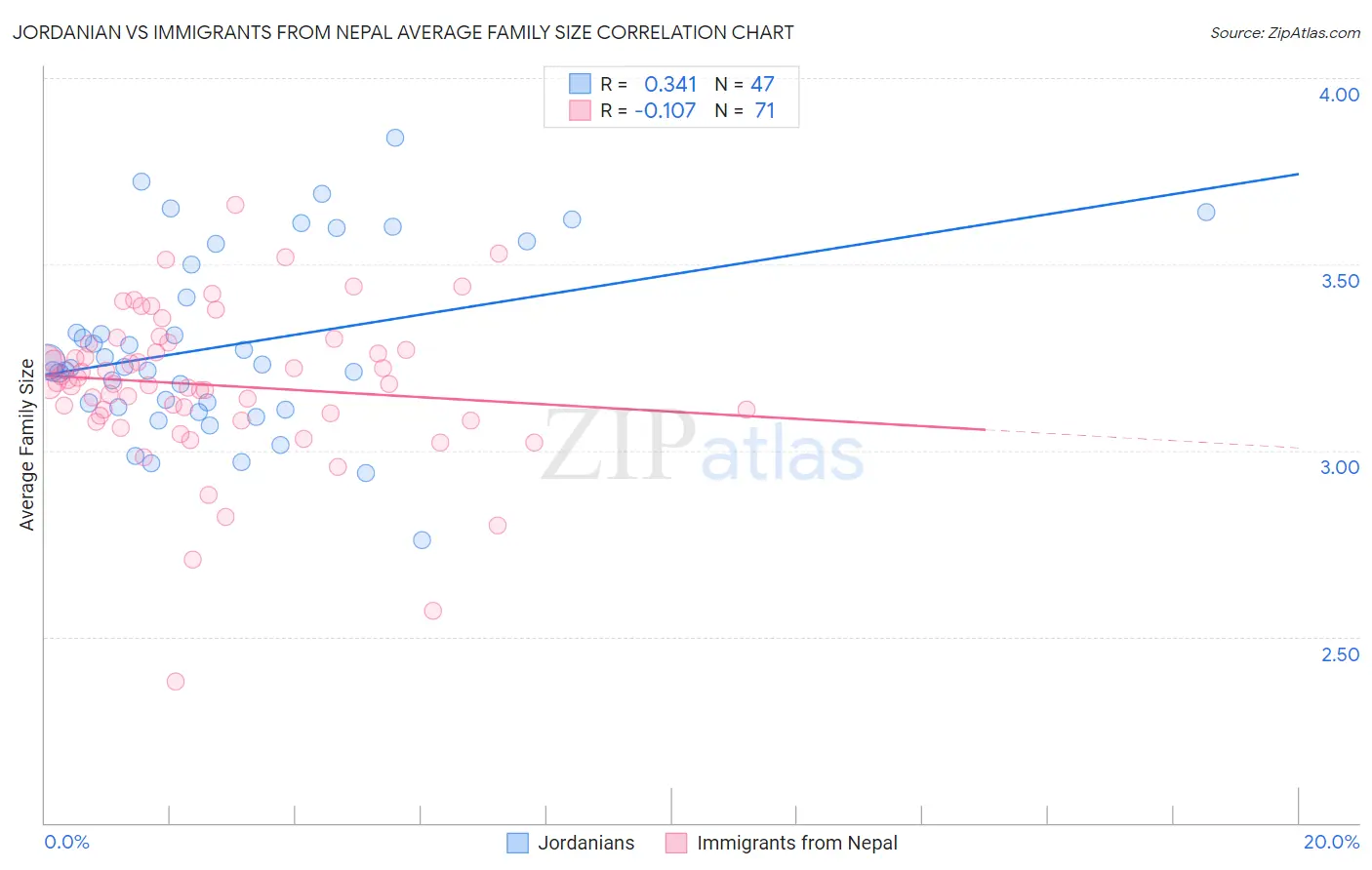 Jordanian vs Immigrants from Nepal Average Family Size