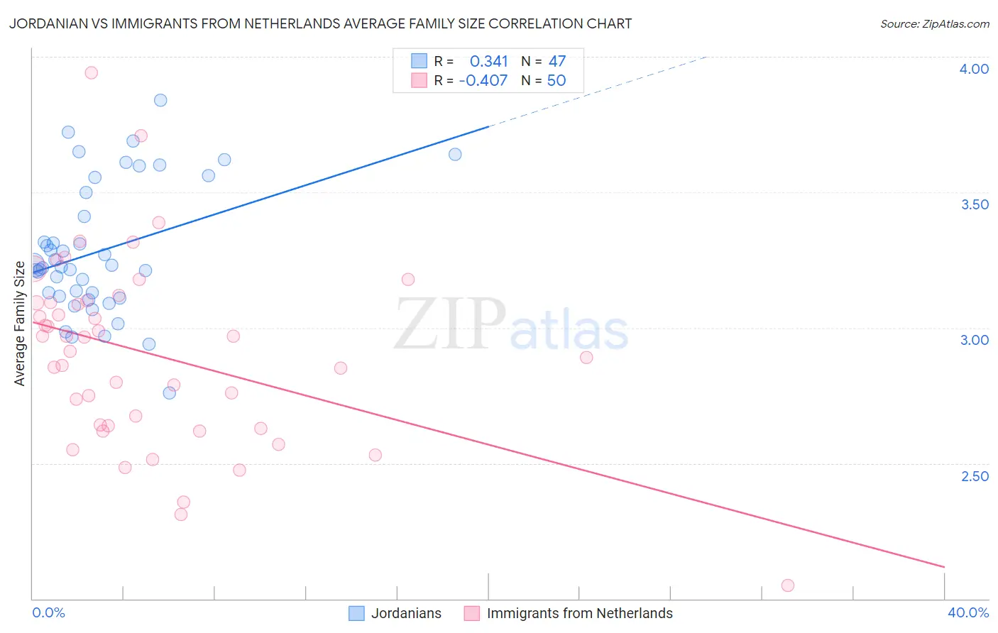 Jordanian vs Immigrants from Netherlands Average Family Size