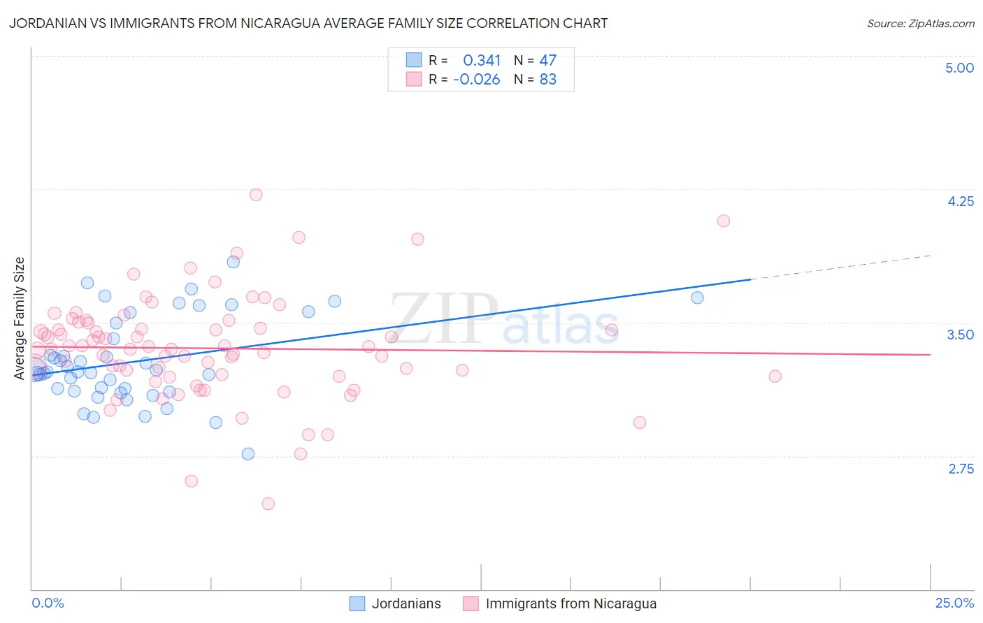 Jordanian vs Immigrants from Nicaragua Average Family Size