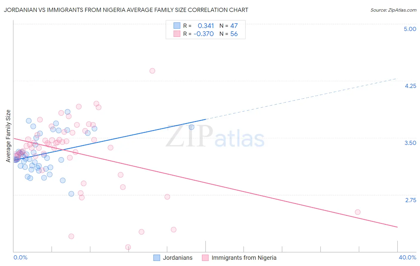 Jordanian vs Immigrants from Nigeria Average Family Size