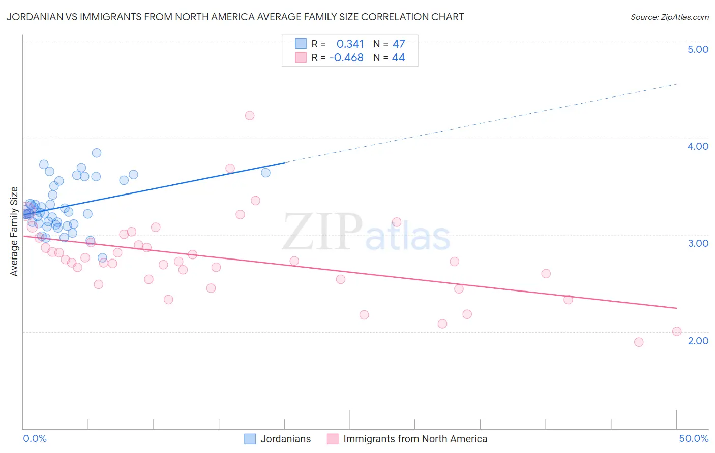 Jordanian vs Immigrants from North America Average Family Size