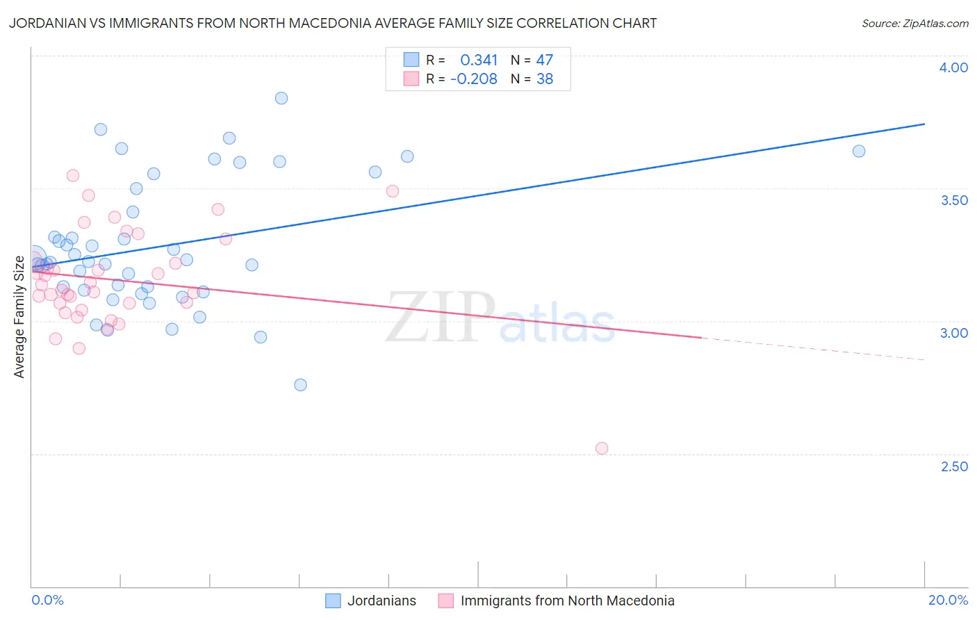 Jordanian vs Immigrants from North Macedonia Average Family Size