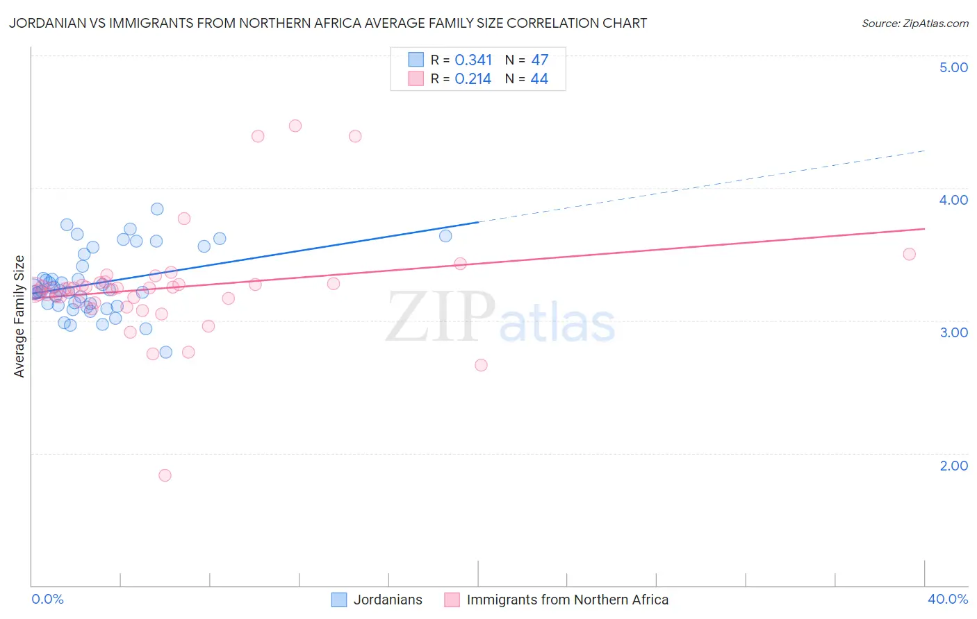 Jordanian vs Immigrants from Northern Africa Average Family Size