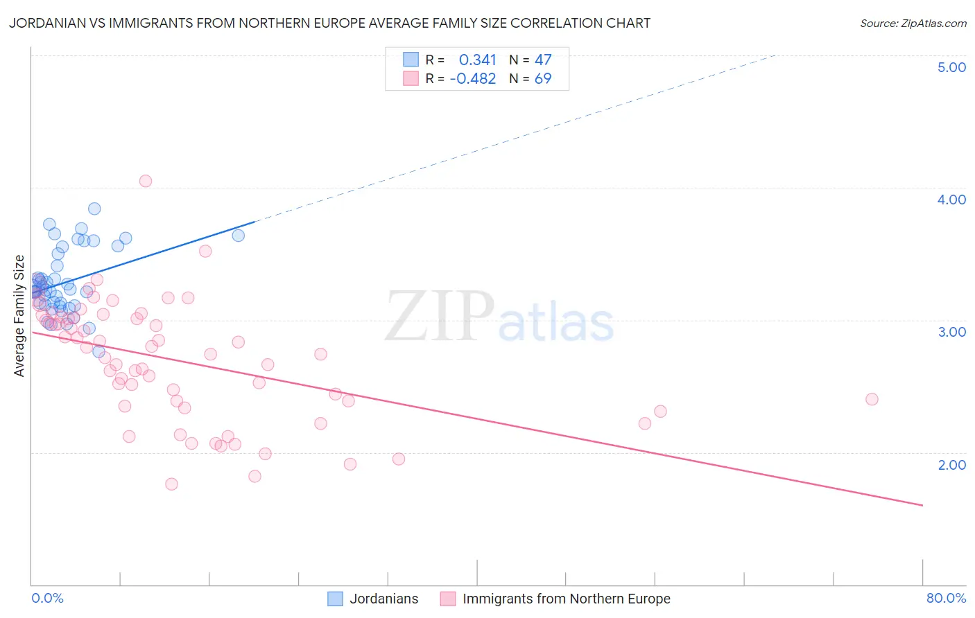 Jordanian vs Immigrants from Northern Europe Average Family Size