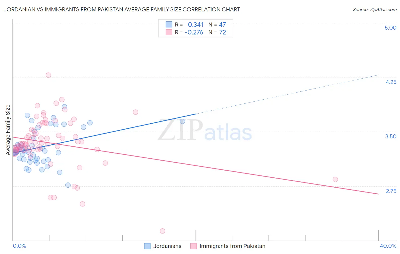 Jordanian vs Immigrants from Pakistan Average Family Size