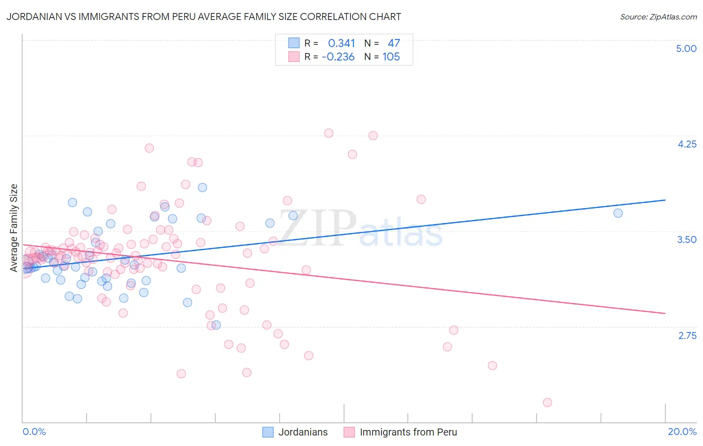 Jordanian vs Immigrants from Peru Average Family Size