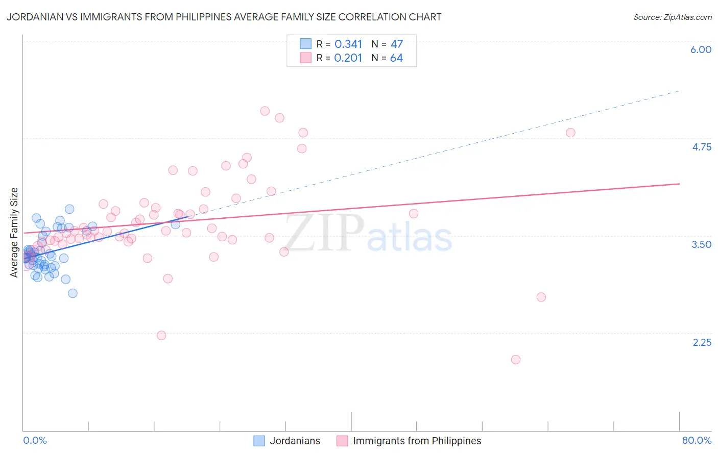 Jordanian vs Immigrants from Philippines Average Family Size