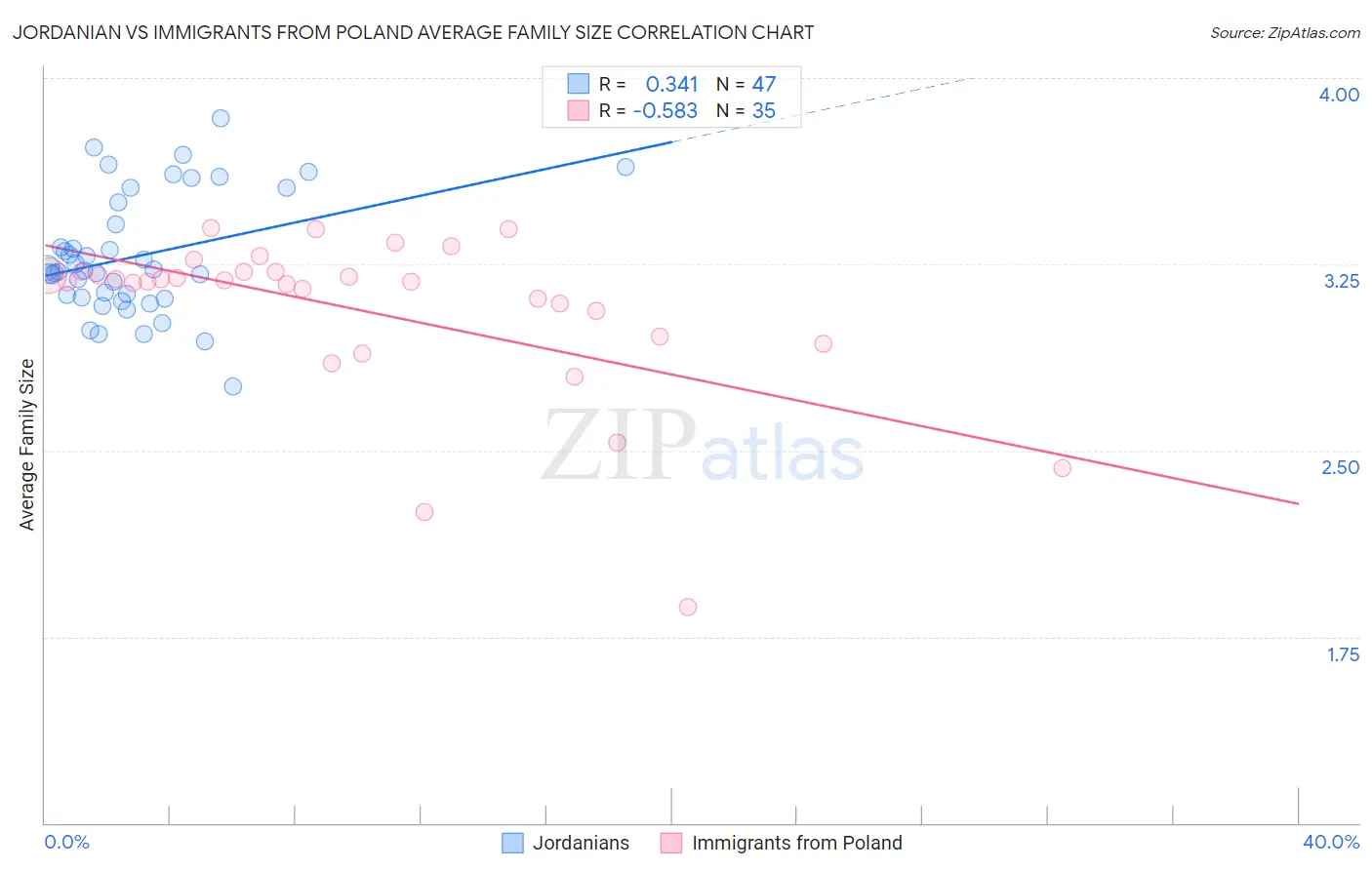 Jordanian vs Immigrants from Poland Average Family Size