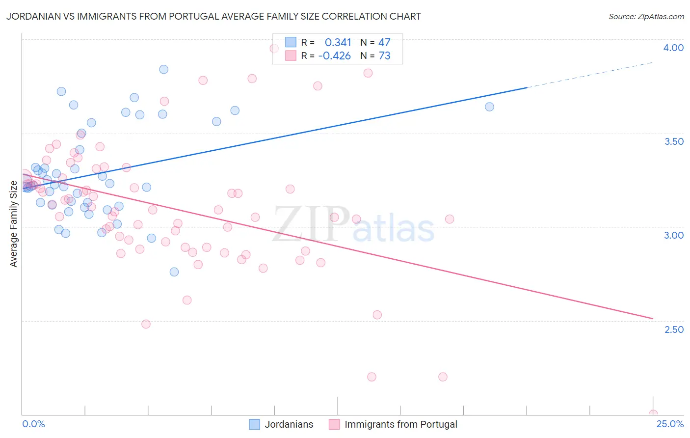 Jordanian vs Immigrants from Portugal Average Family Size