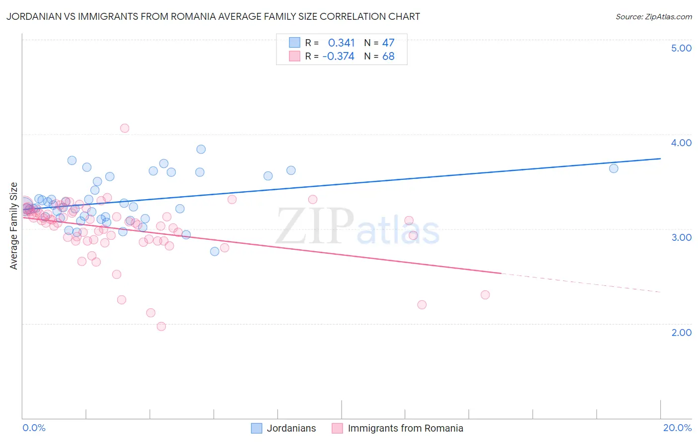 Jordanian vs Immigrants from Romania Average Family Size