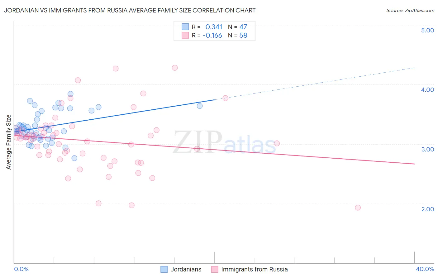 Jordanian vs Immigrants from Russia Average Family Size