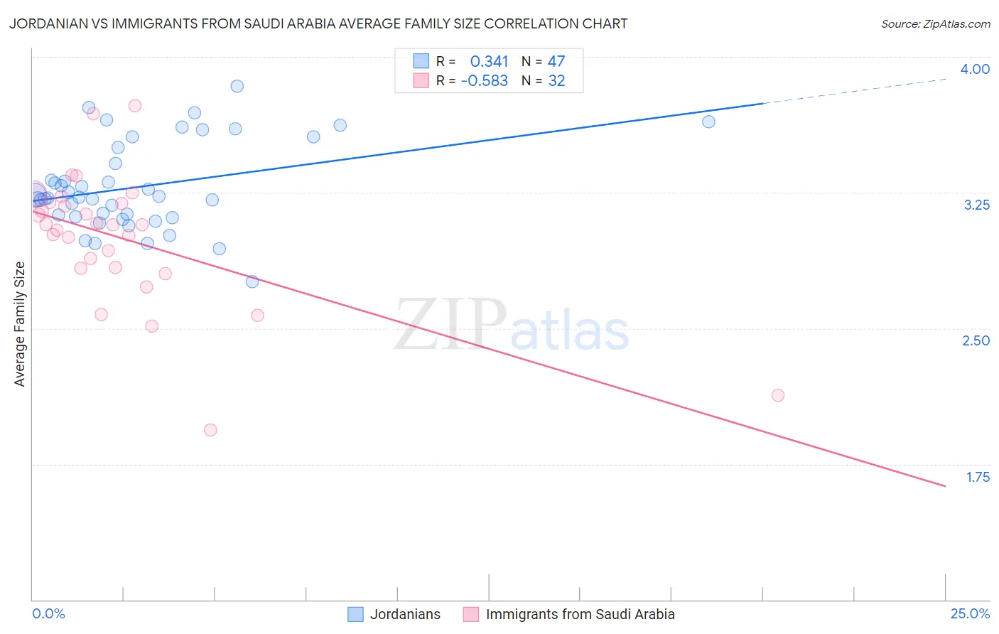 Jordanian vs Immigrants from Saudi Arabia Average Family Size