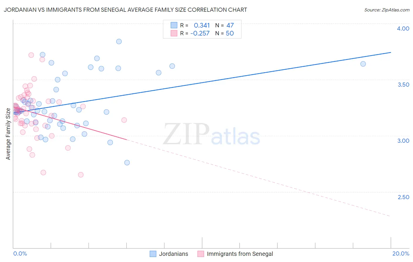 Jordanian vs Immigrants from Senegal Average Family Size