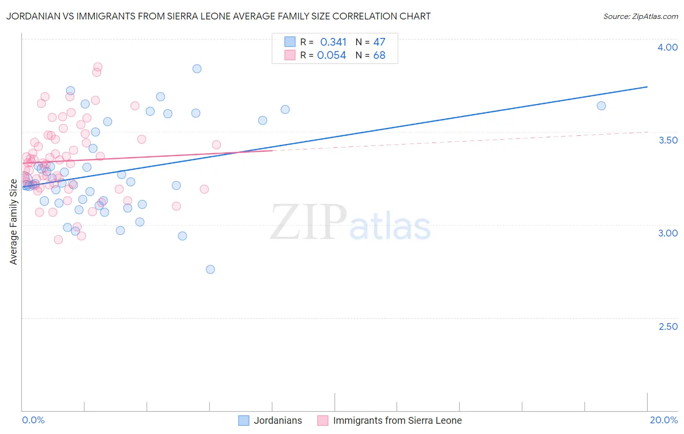 Jordanian vs Immigrants from Sierra Leone Average Family Size