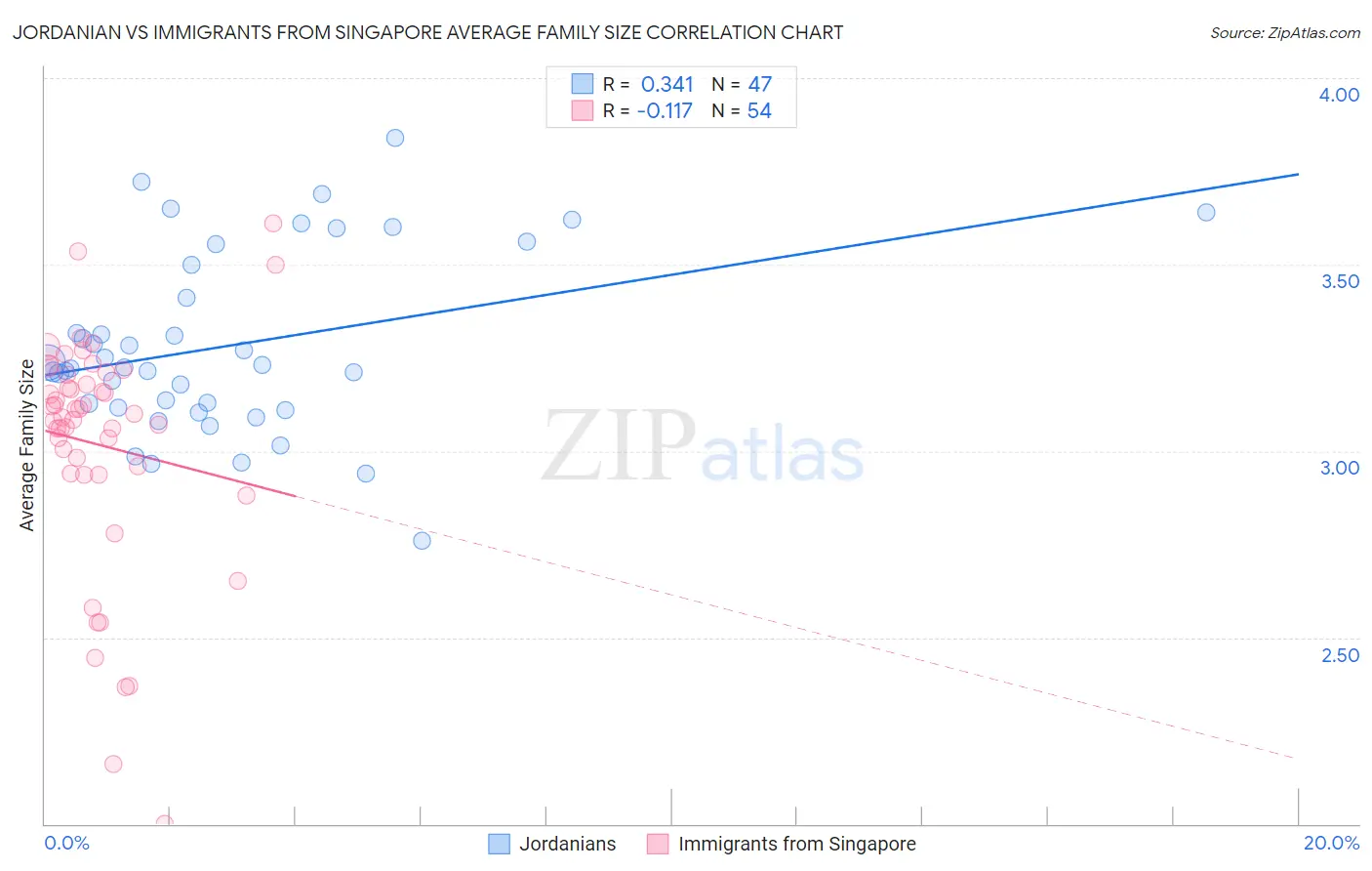 Jordanian vs Immigrants from Singapore Average Family Size