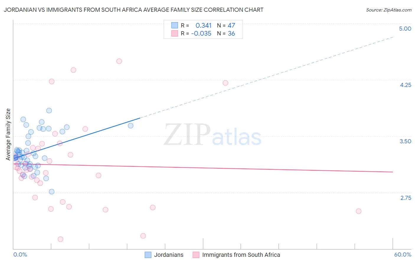 Jordanian vs Immigrants from South Africa Average Family Size