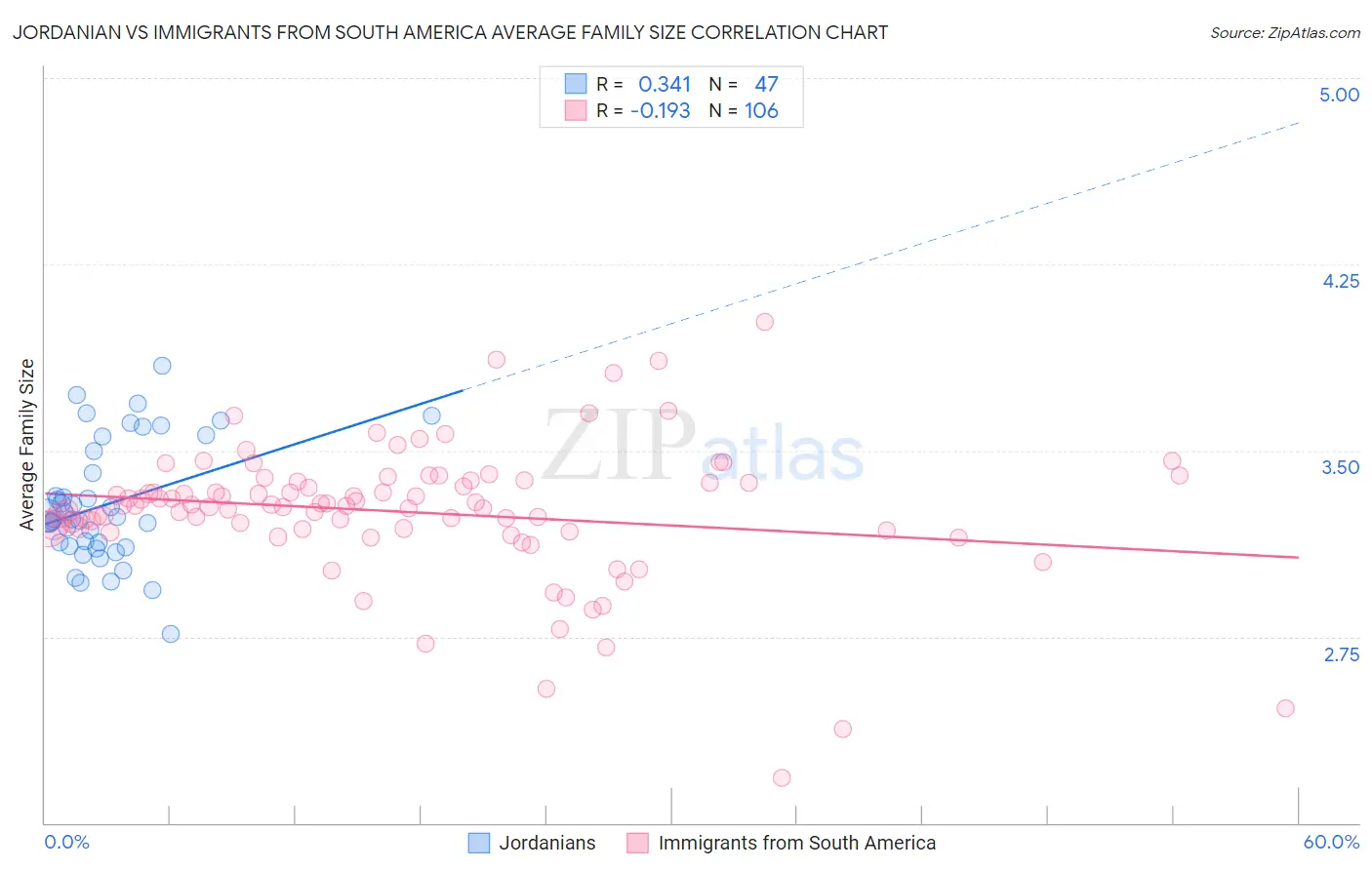 Jordanian vs Immigrants from South America Average Family Size