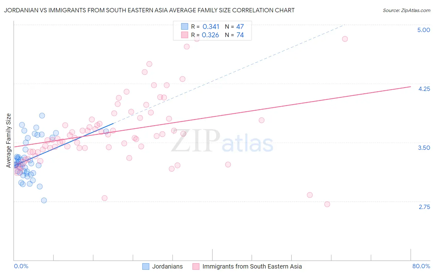 Jordanian vs Immigrants from South Eastern Asia Average Family Size