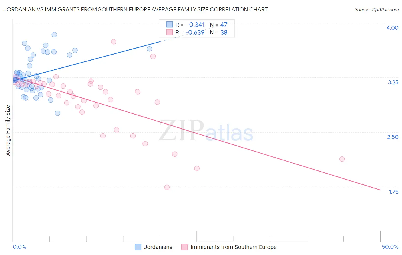 Jordanian vs Immigrants from Southern Europe Average Family Size