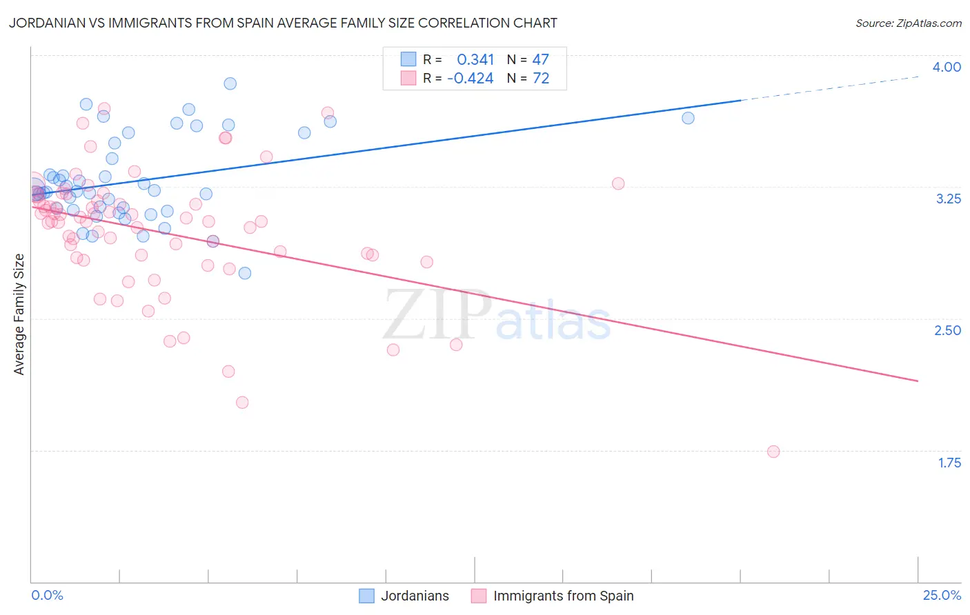 Jordanian vs Immigrants from Spain Average Family Size