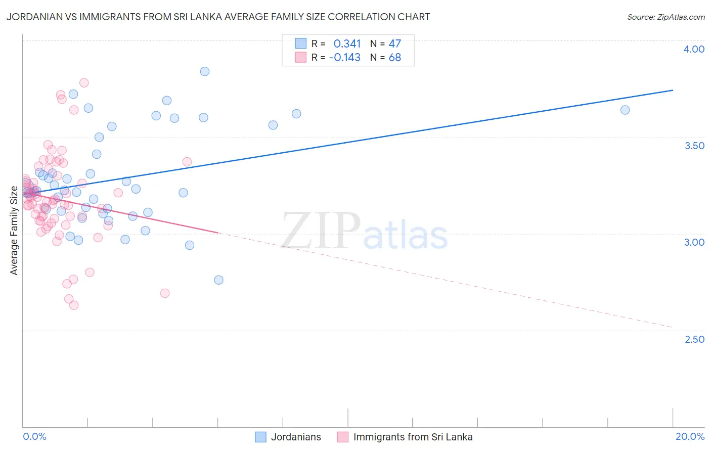 Jordanian vs Immigrants from Sri Lanka Average Family Size