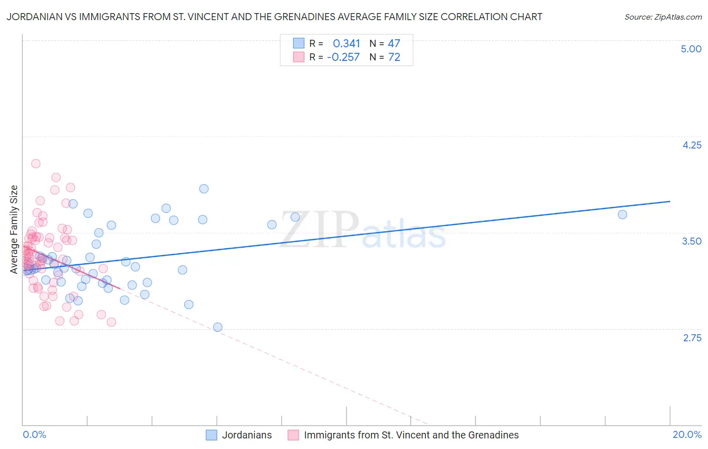 Jordanian vs Immigrants from St. Vincent and the Grenadines Average Family Size