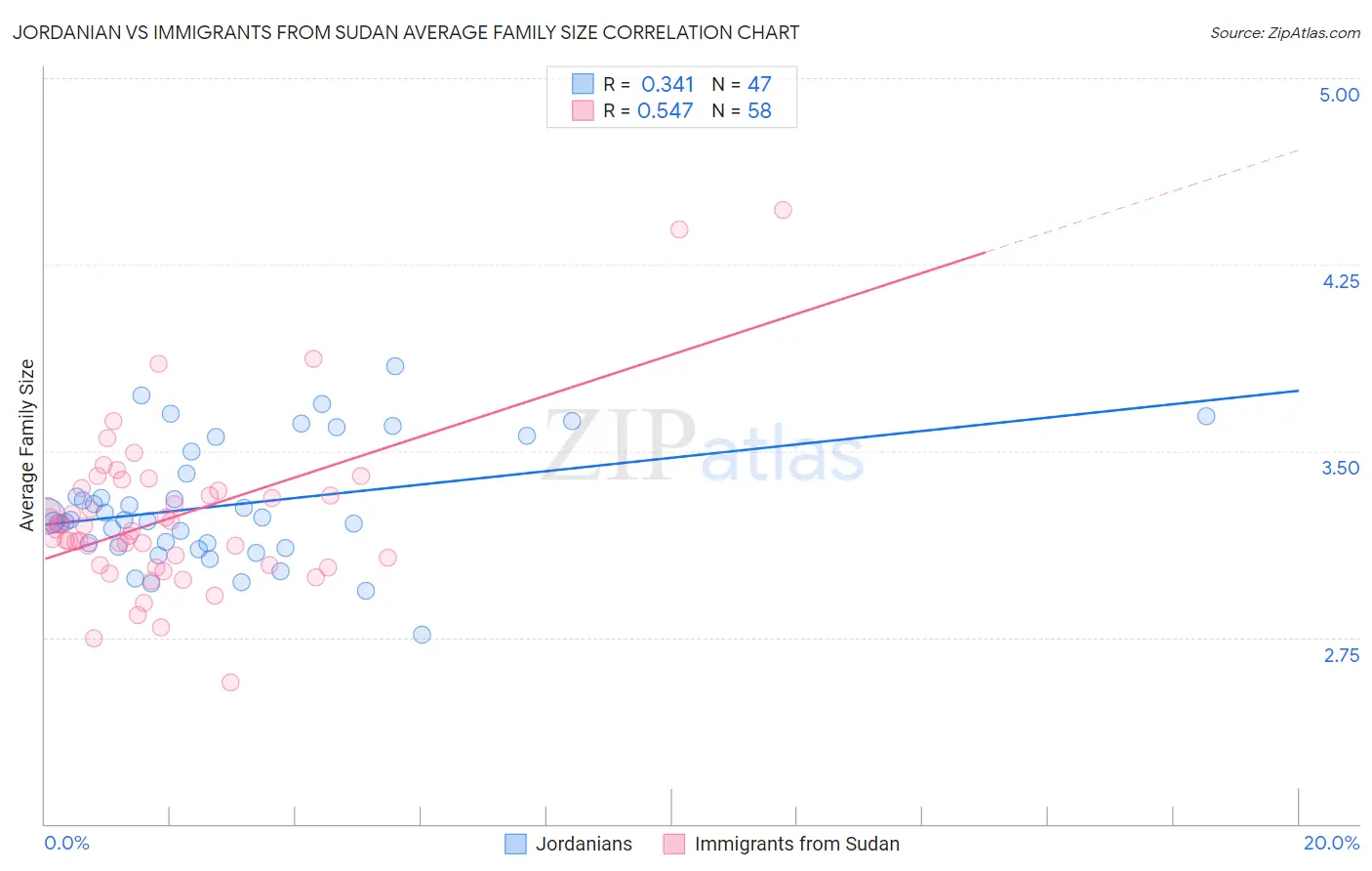 Jordanian vs Immigrants from Sudan Average Family Size