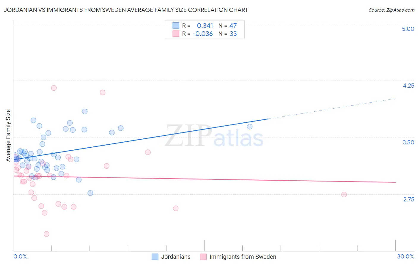Jordanian vs Immigrants from Sweden Average Family Size