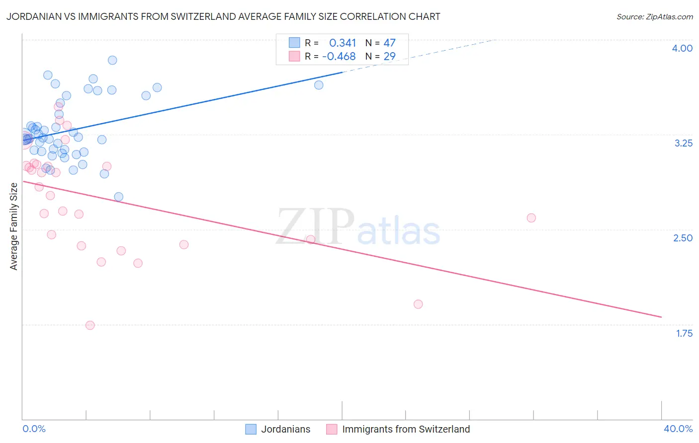 Jordanian vs Immigrants from Switzerland Average Family Size