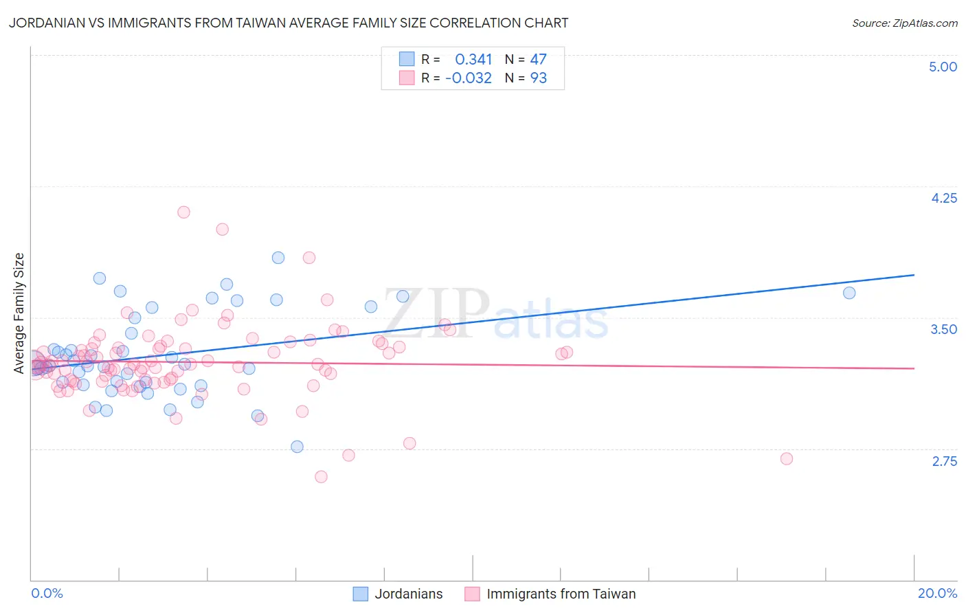 Jordanian vs Immigrants from Taiwan Average Family Size