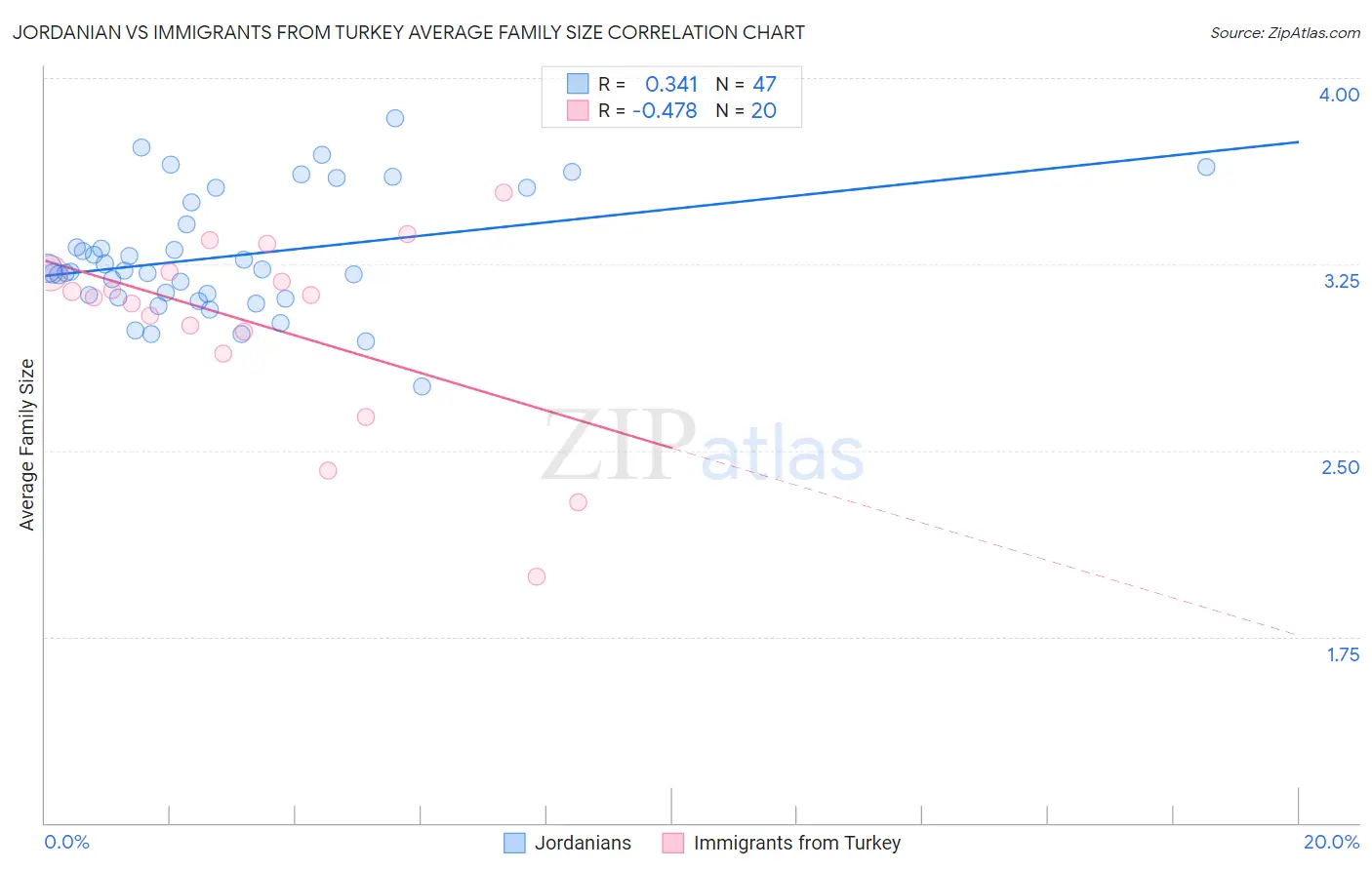 Jordanian vs Immigrants from Turkey Average Family Size