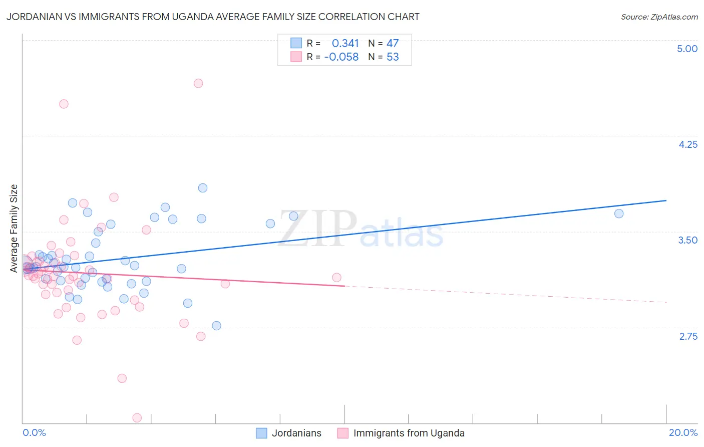 Jordanian vs Immigrants from Uganda Average Family Size