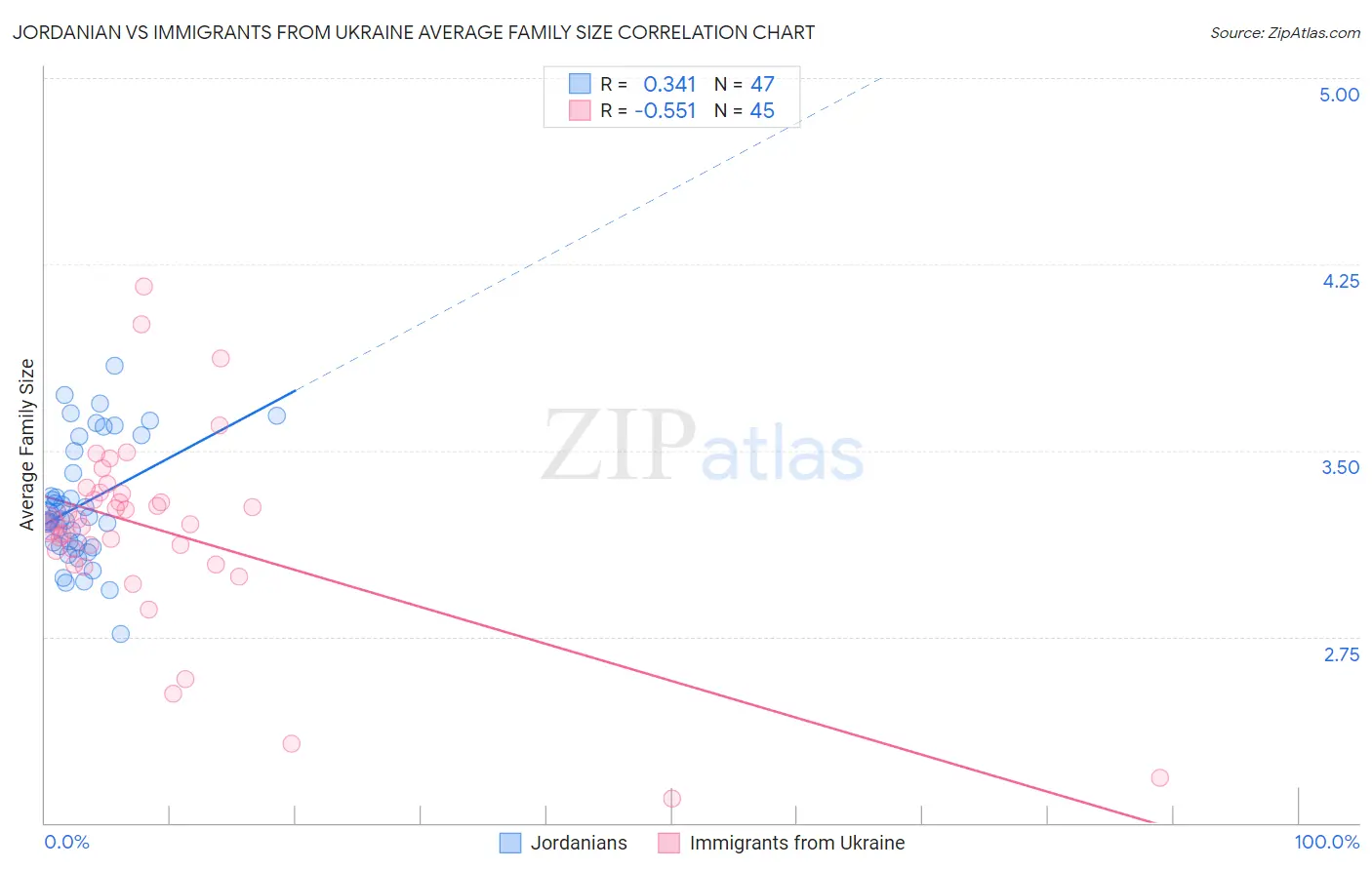Jordanian vs Immigrants from Ukraine Average Family Size