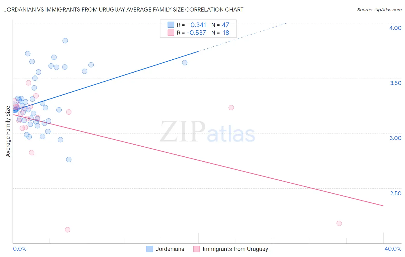 Jordanian vs Immigrants from Uruguay Average Family Size