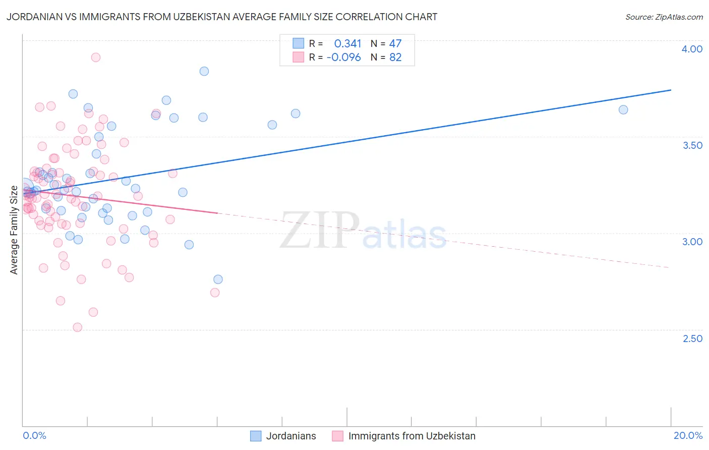 Jordanian vs Immigrants from Uzbekistan Average Family Size